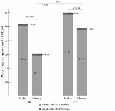 Comparison of Low-Density Lipoprotein Cholesterol (LDL-C) Goal Achievement and Lipid-Lowering Therapy in the Patients With Coronary Artery Disease With Different Renal Functions